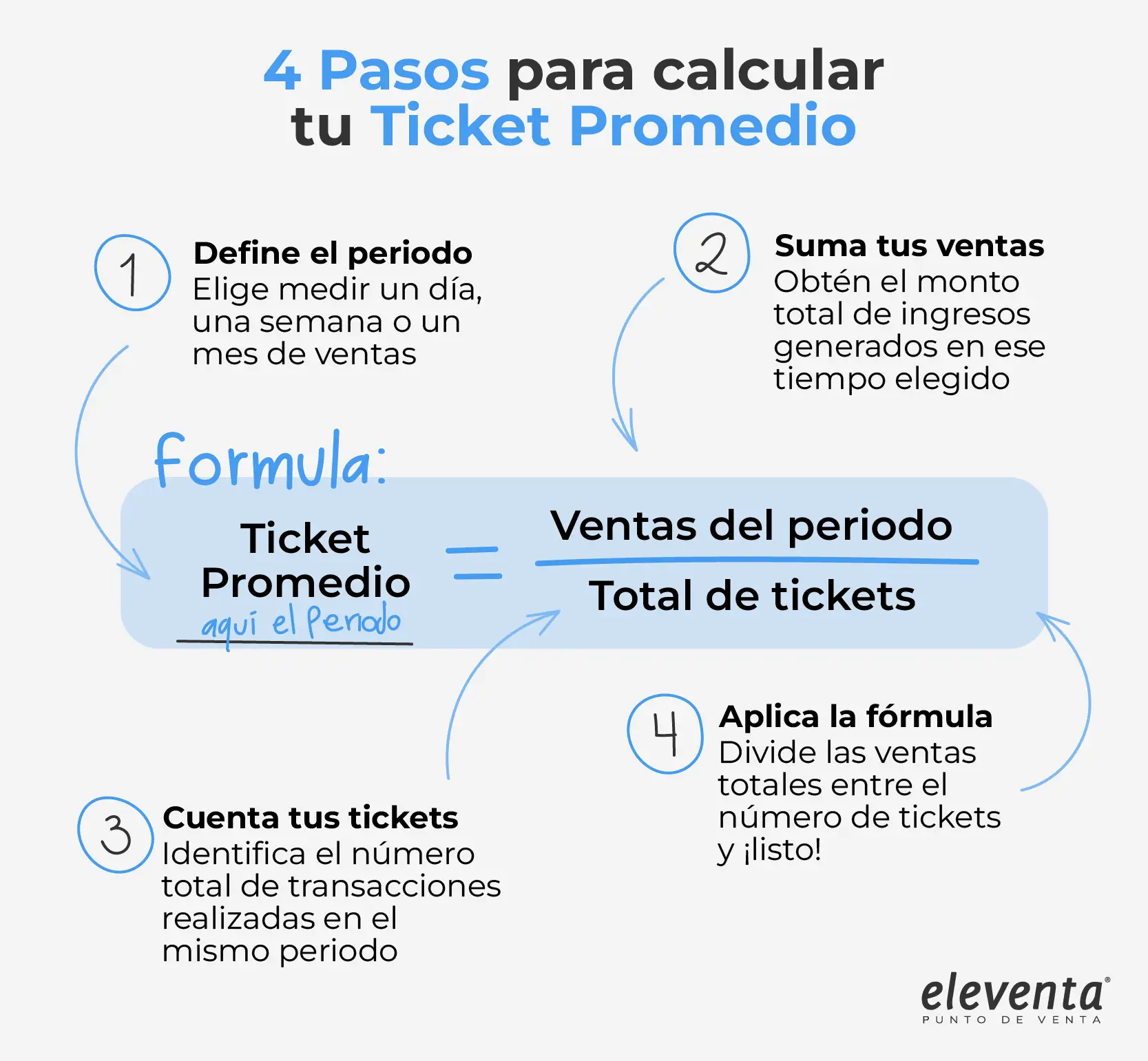 Calcula ticket promedio