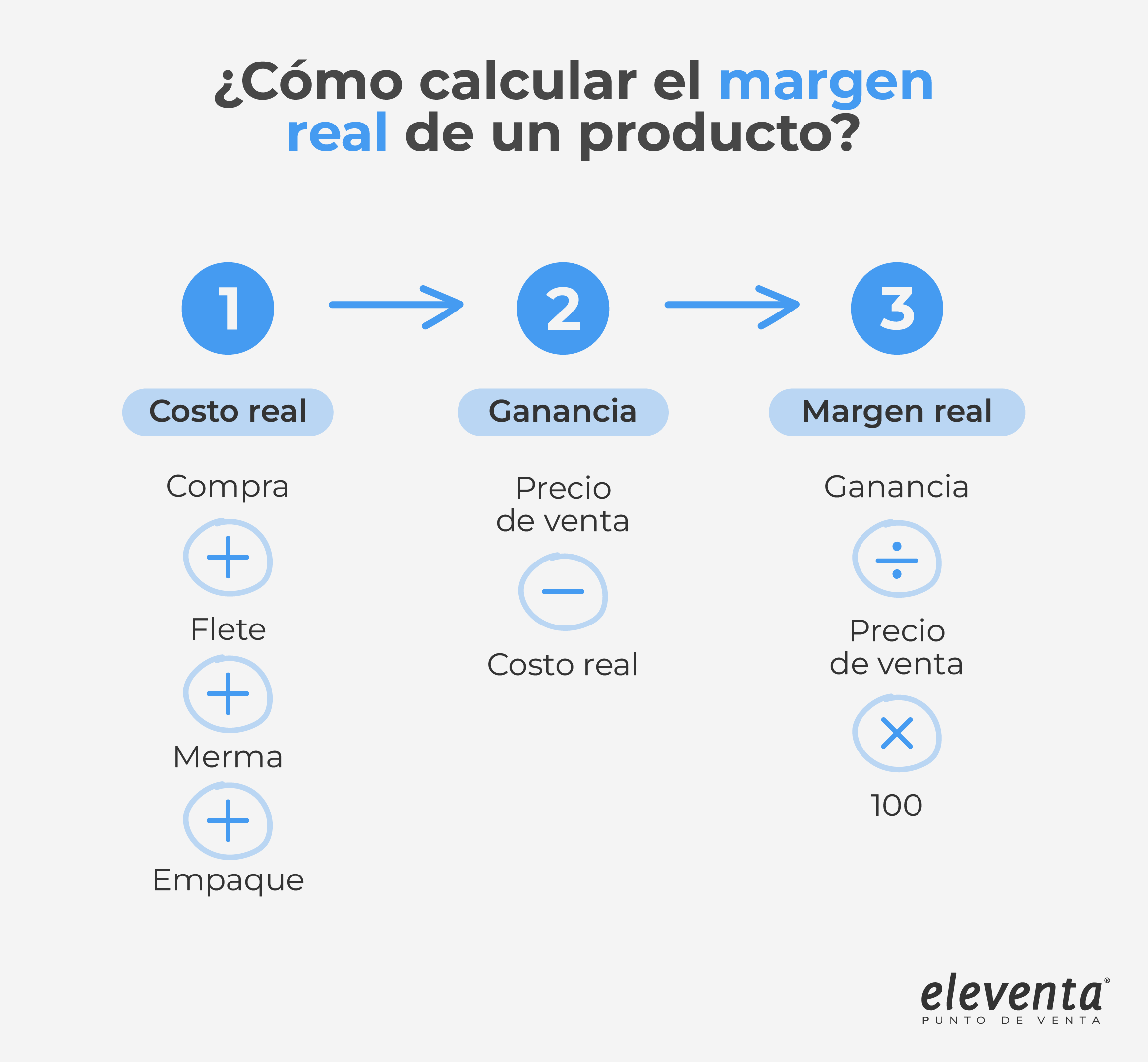 Calcula tu margen