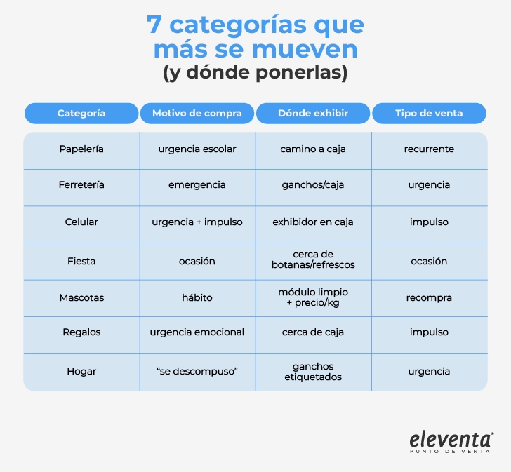 Categorias que venden