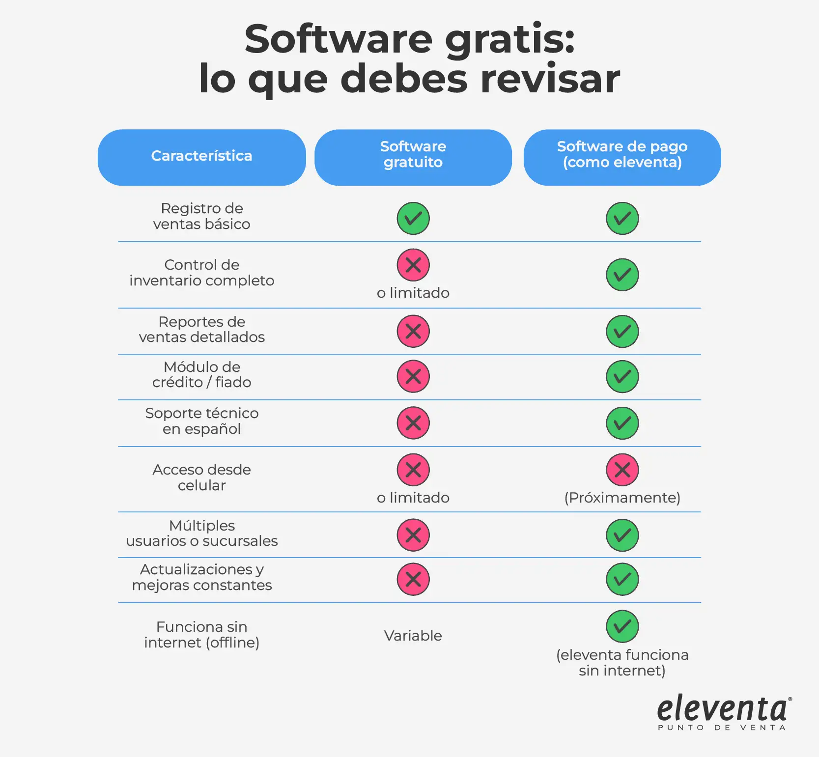 Comparaciones de los puntos de ventas
