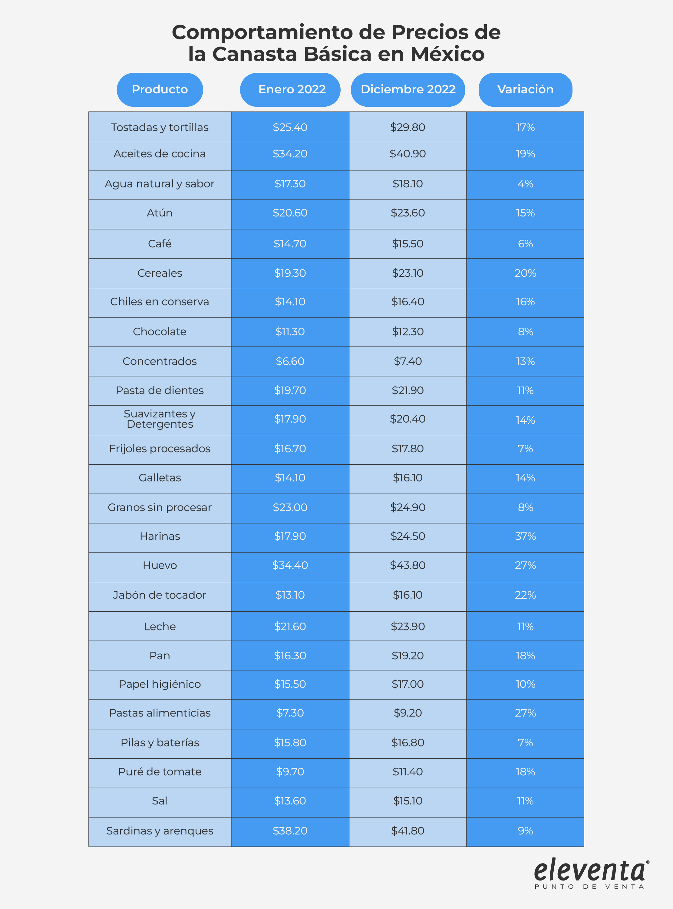Precios productos más comprados