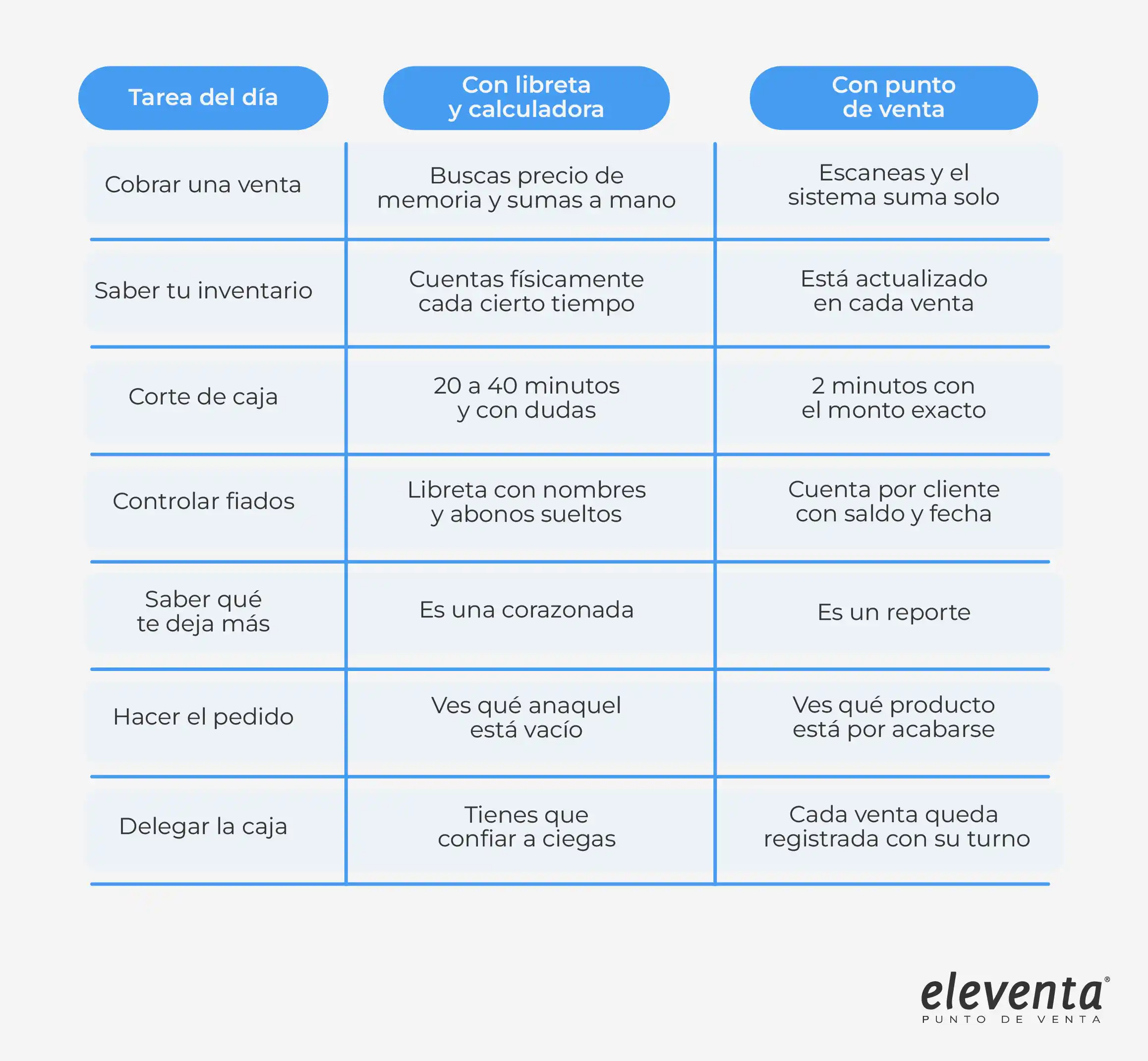 Eleventa vs libreta