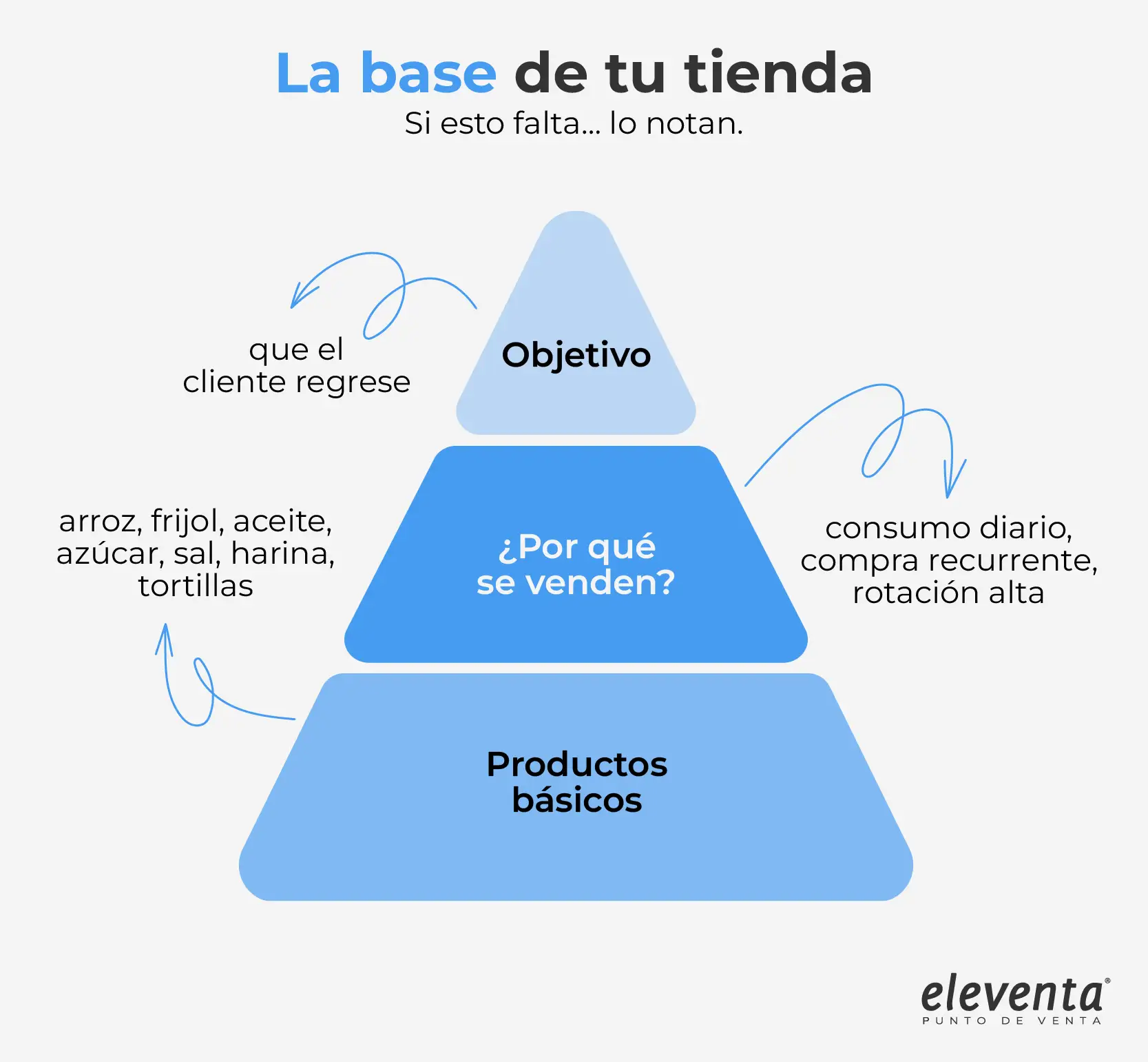 La base en tienditas