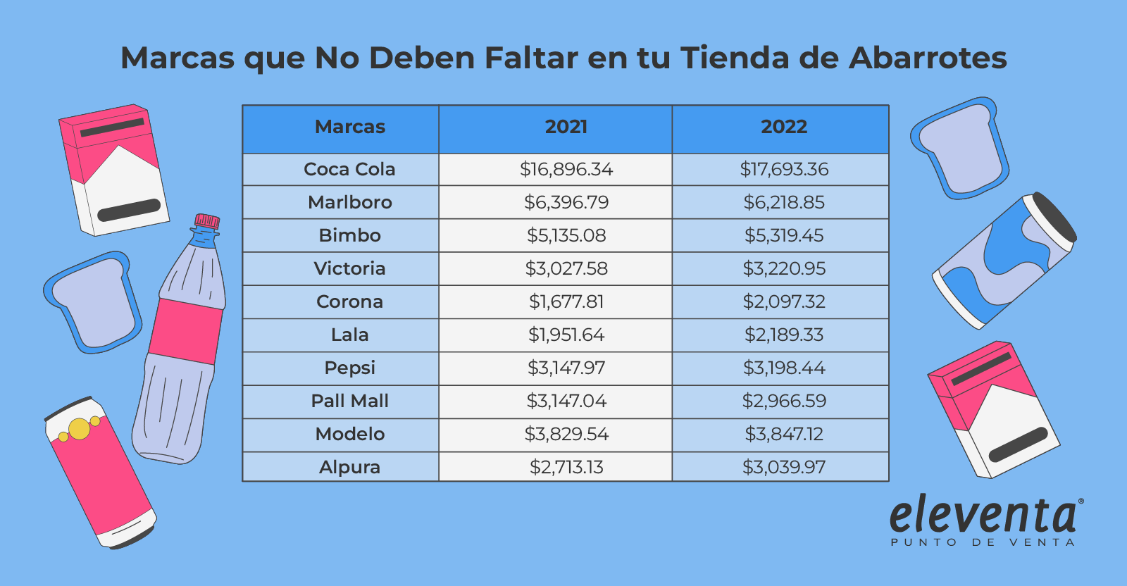 Marcas que no deben faltar en tu tienda de abarrotes