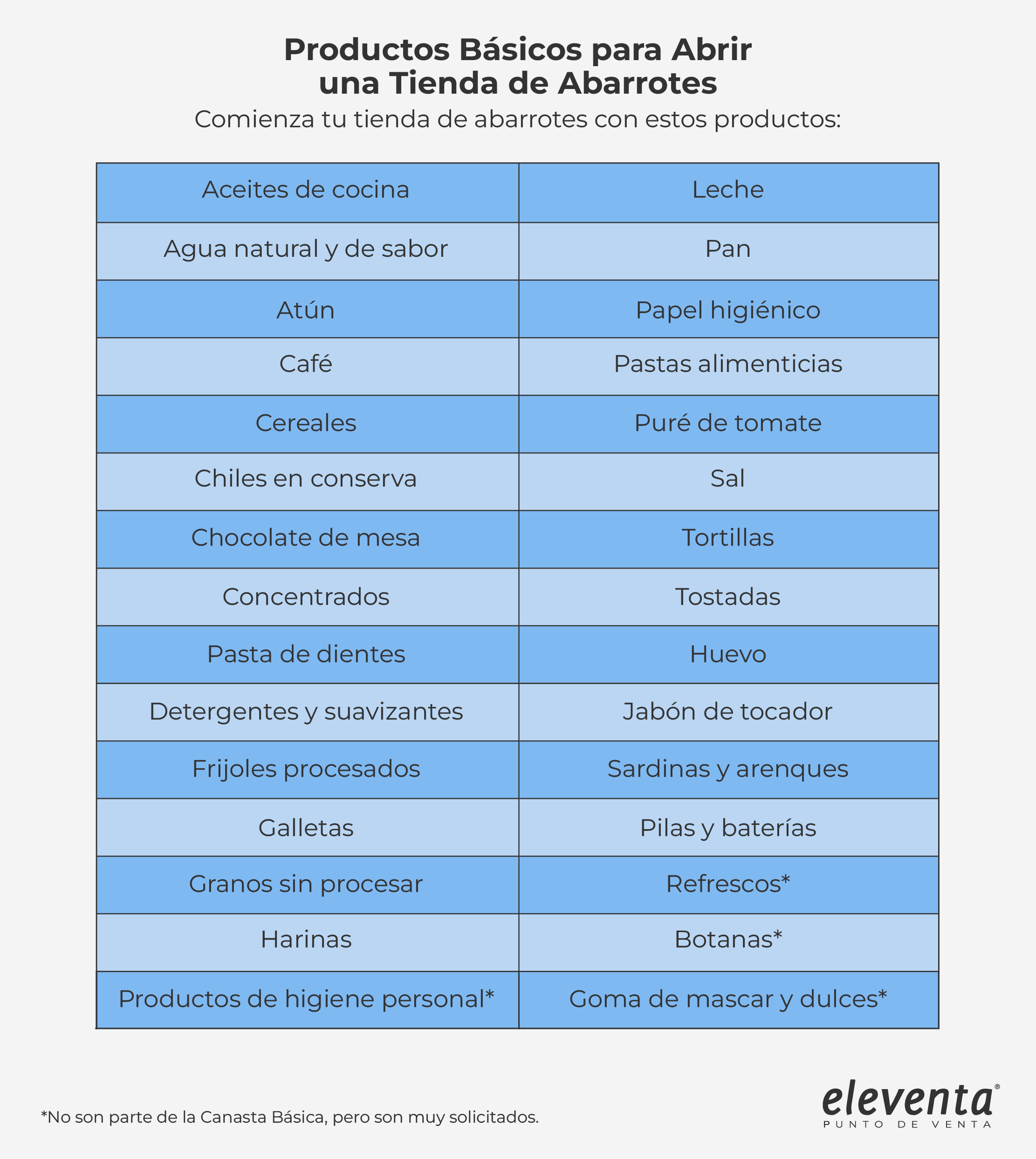 Productos más comprados tienda abarrotes