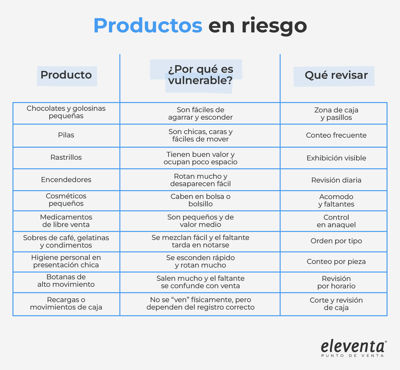 Productos vulnerables al robo