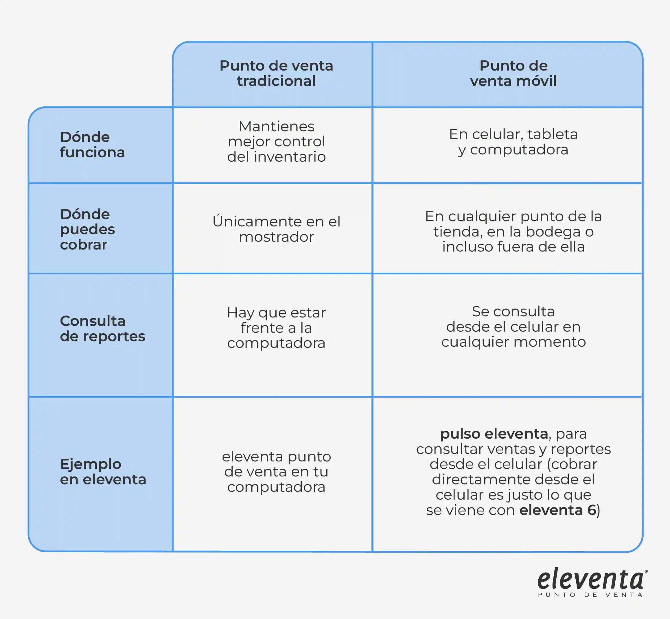 Punto de venta eleventa