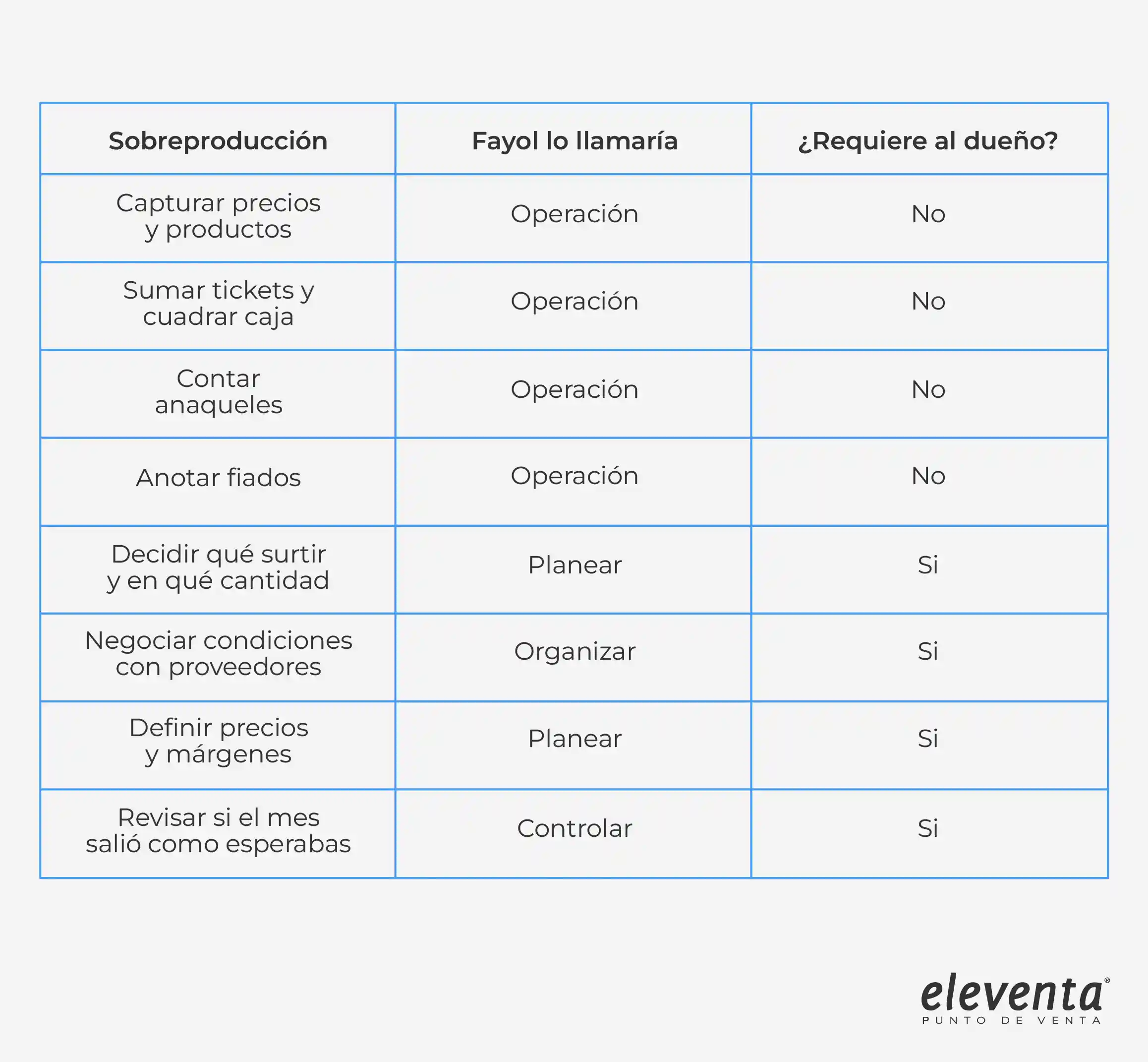Tabla sobre administración de tienda