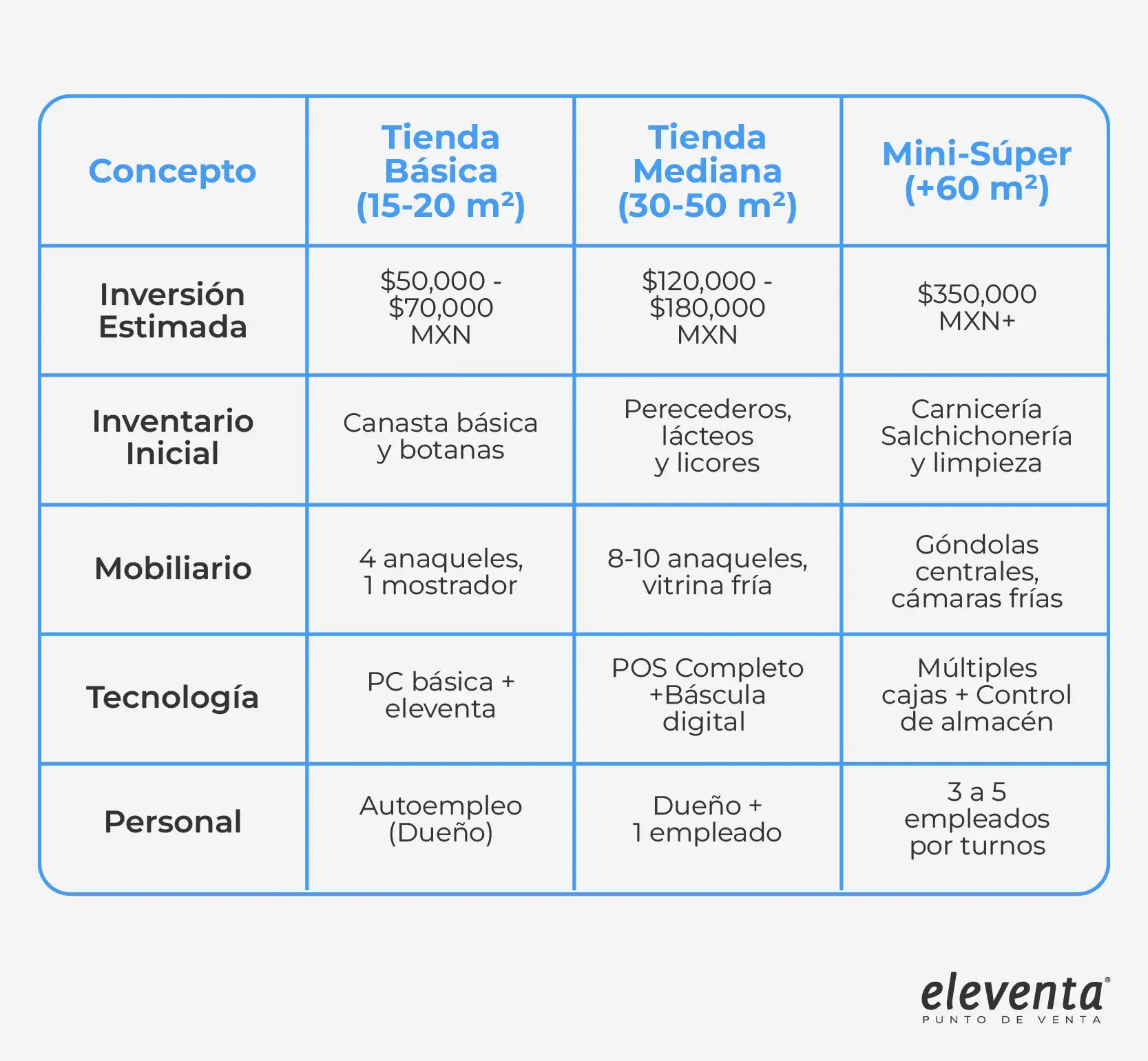 Presupuesto para tu tiendita
