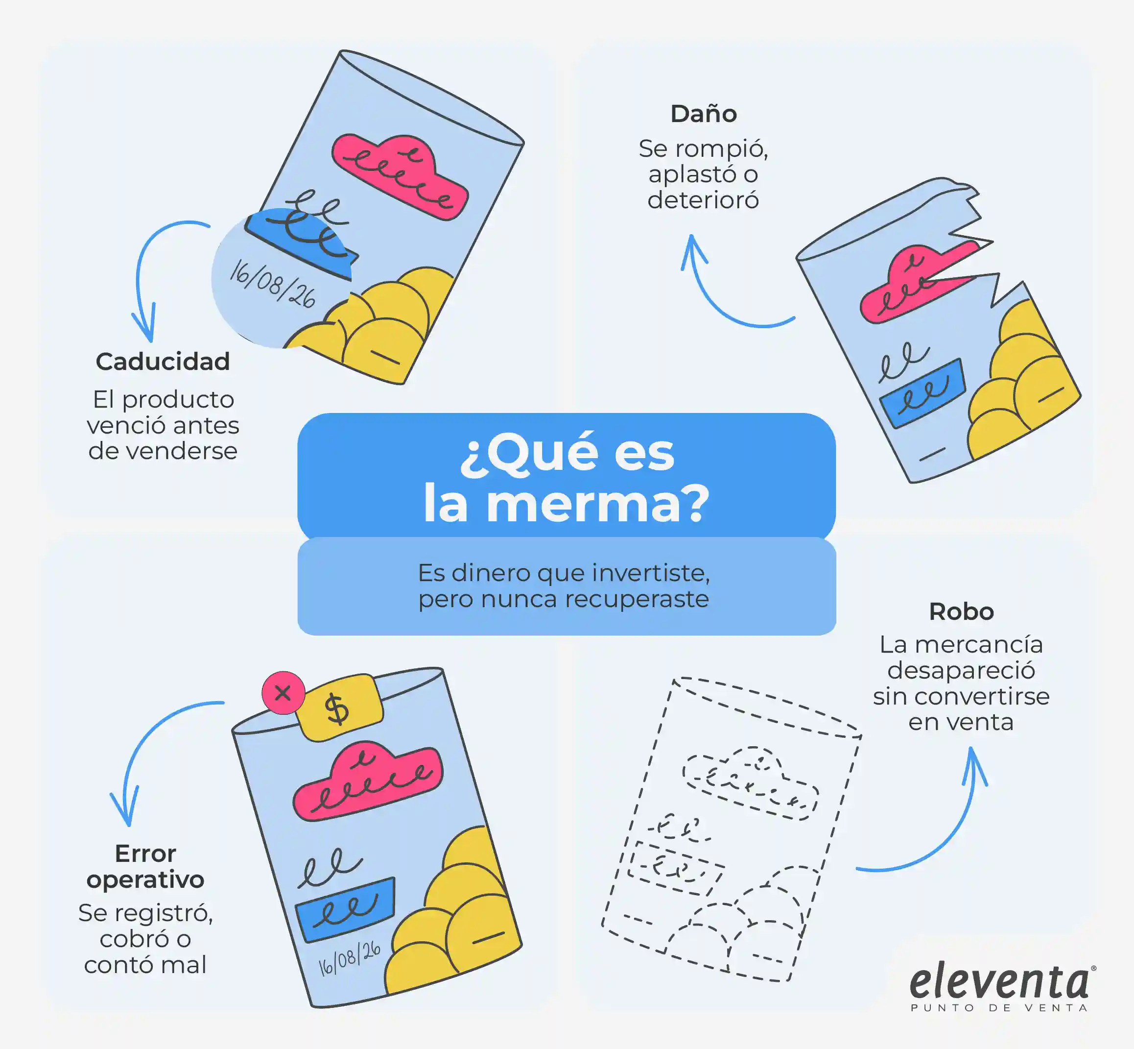 Tipos de mermas