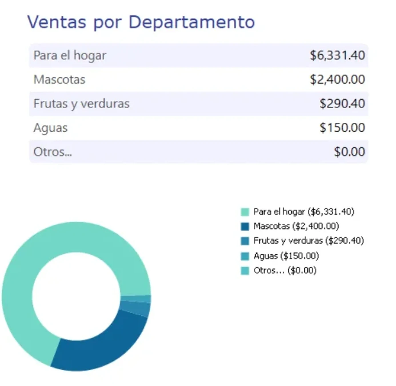 reportes-ventas-por-departamento